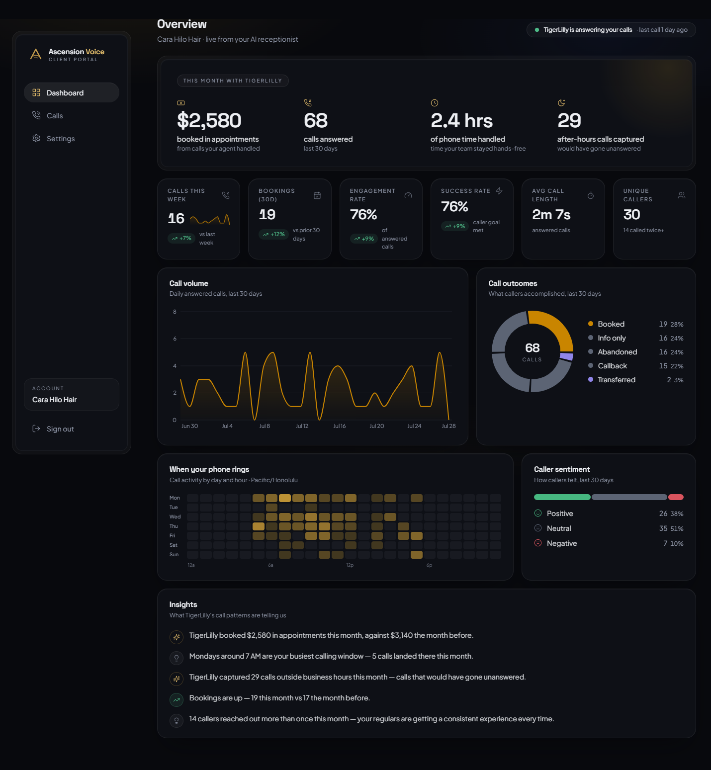 Ascension Voice AI client portal dashboard showing calls answered, after-hours calls captured, bookings and call outcomes, call-volume trends, when your phone rings by day and hour, and caller sentiment